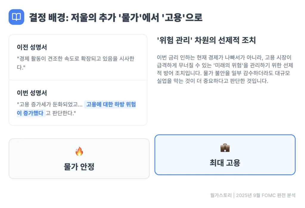 2025년 FOMC 금리 결정 배경