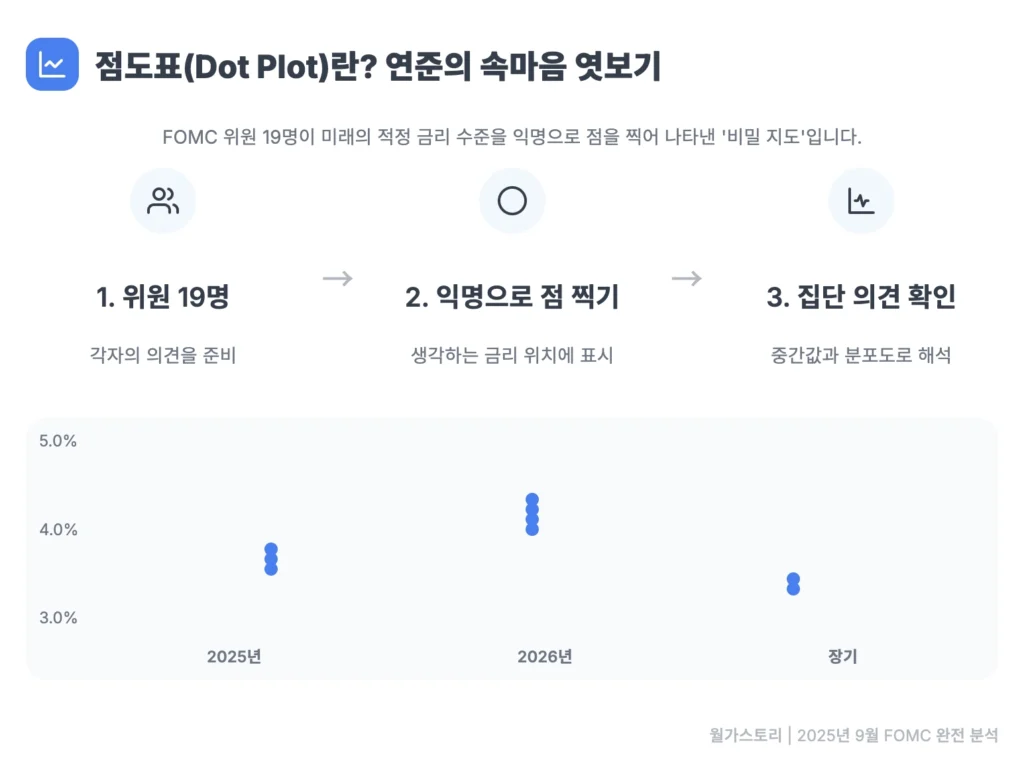 2025년 FOMC 금리 점도표