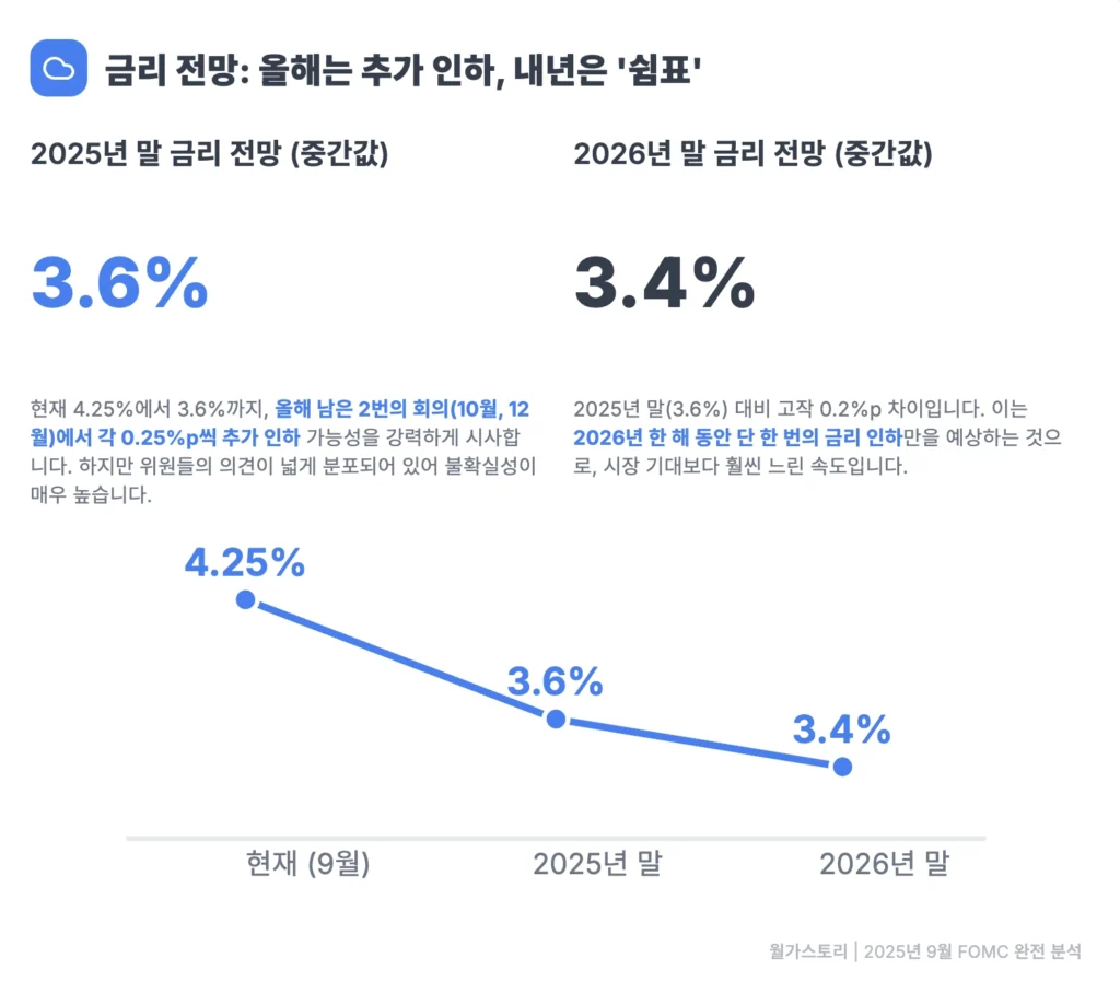 2025년, 2026년 FOMC 금리 전망