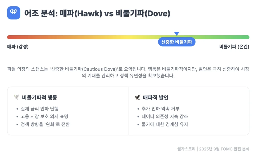 2025년 FOMC 파월 의장 발언 어조 분석 및 Q&A 하이라이트