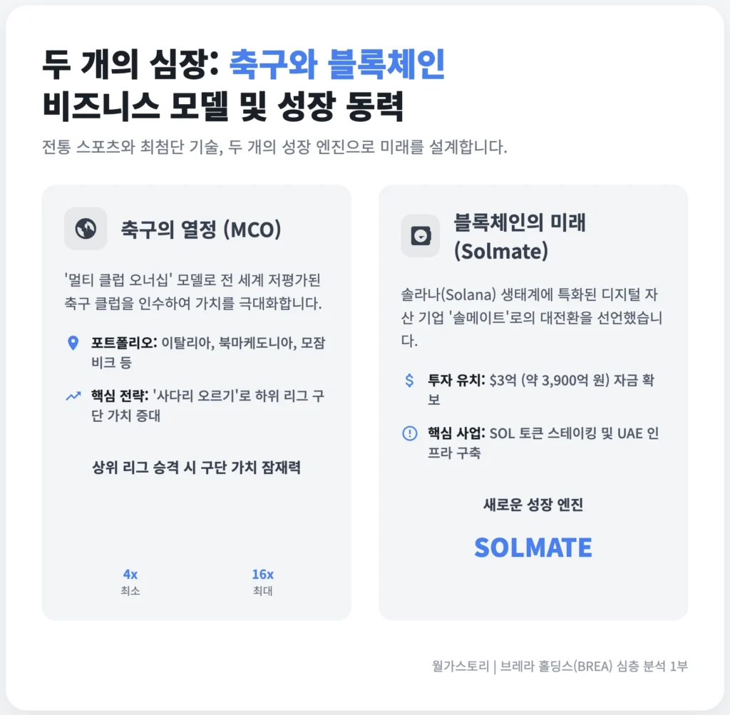 BREA의 비즈니스 모델 및 성장 동력