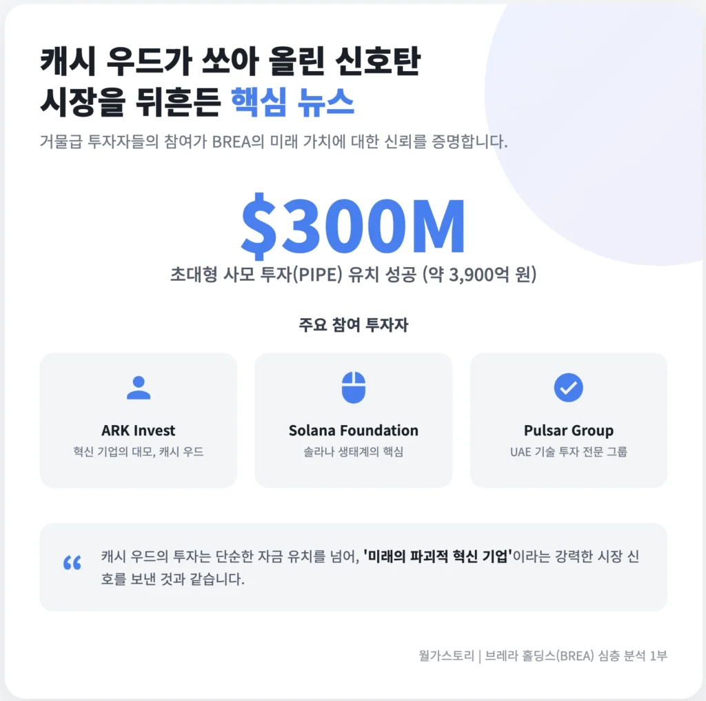 BREA의 긍정적인 핵심 뉴스 : 캐시 우드의 투자