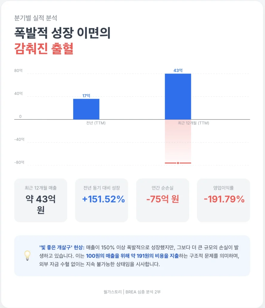BREA 주식 분기별 실적 분석