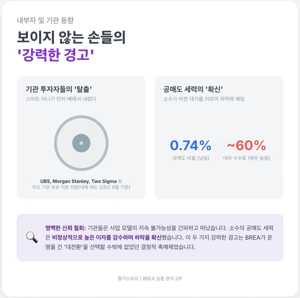 BREA 내부자 및 기관 투자자 동향