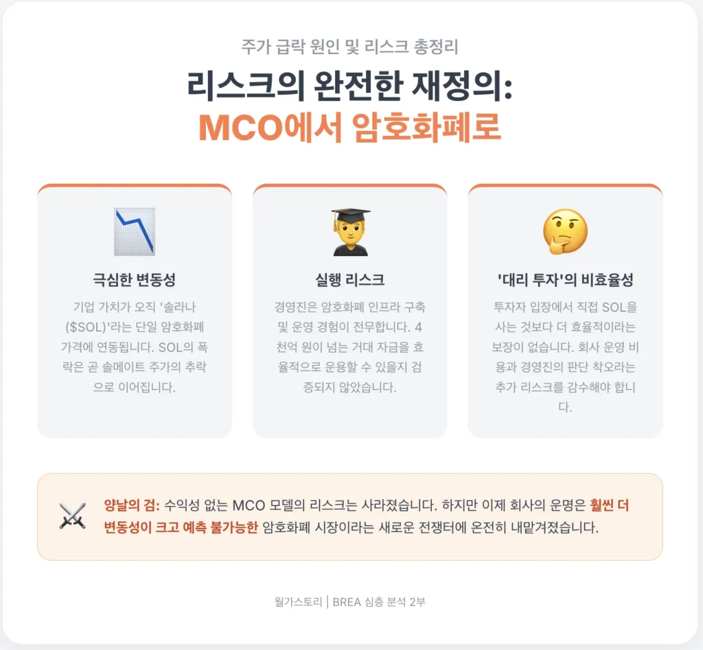 BREA 주식 투자 리스크 총정리