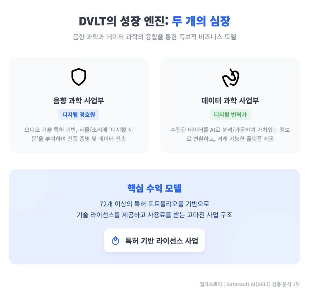 DVLT의 비즈니스 모델