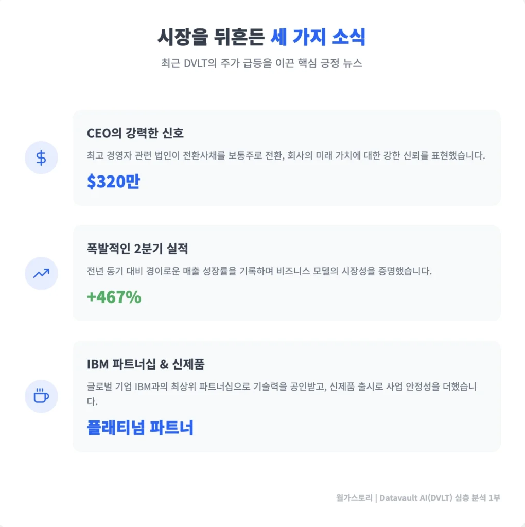 시장을 뒤흔든 DVLT의 세 가지 소식