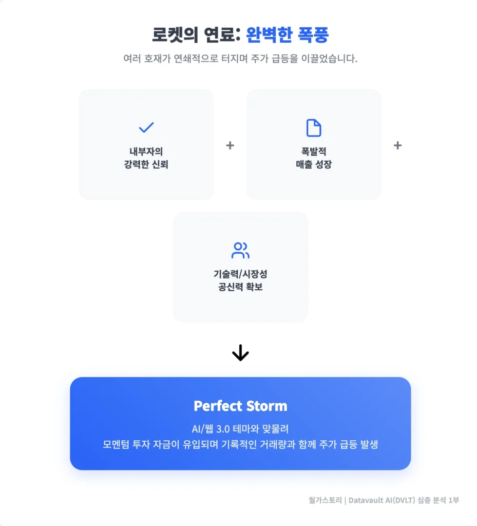 DVLT 주가 급등 호재