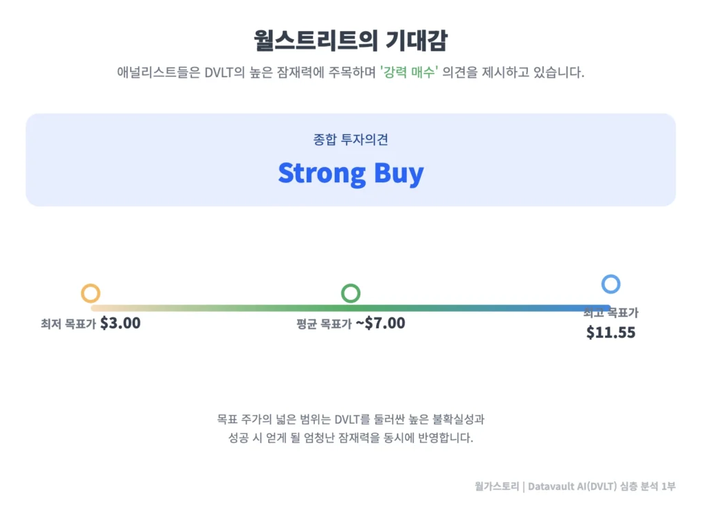 DVLT 강력매수를 외치는 월스트리트의 기대감