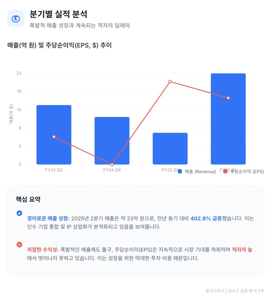 DVLT 분기별 실적 분석