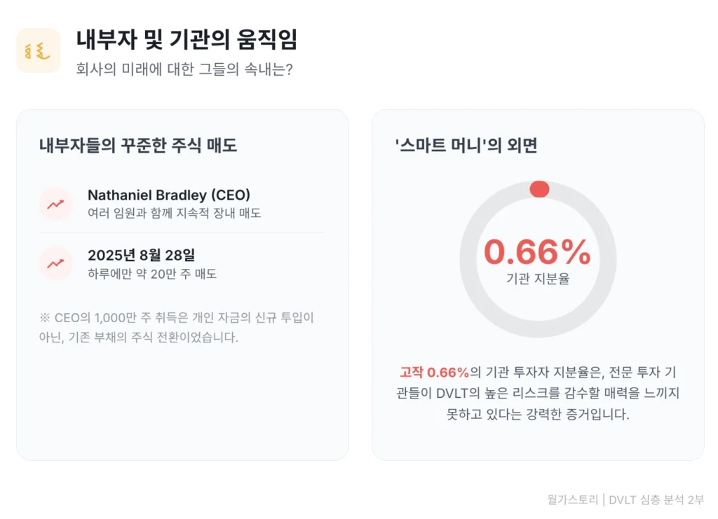 DVLT 내부자 및 기관의 동향