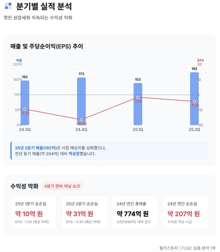 FLGC 분기별 실적 분석