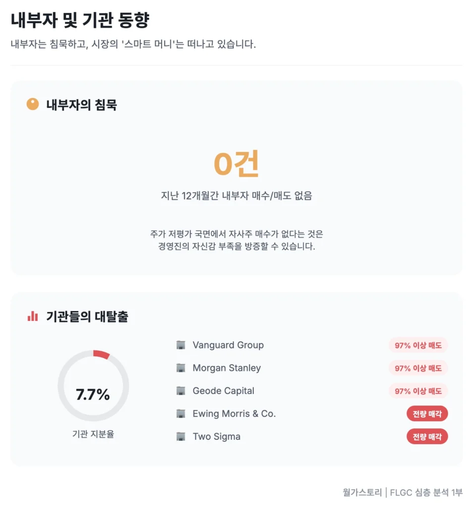 FLGC, 내부자 및 기관투자자 동향