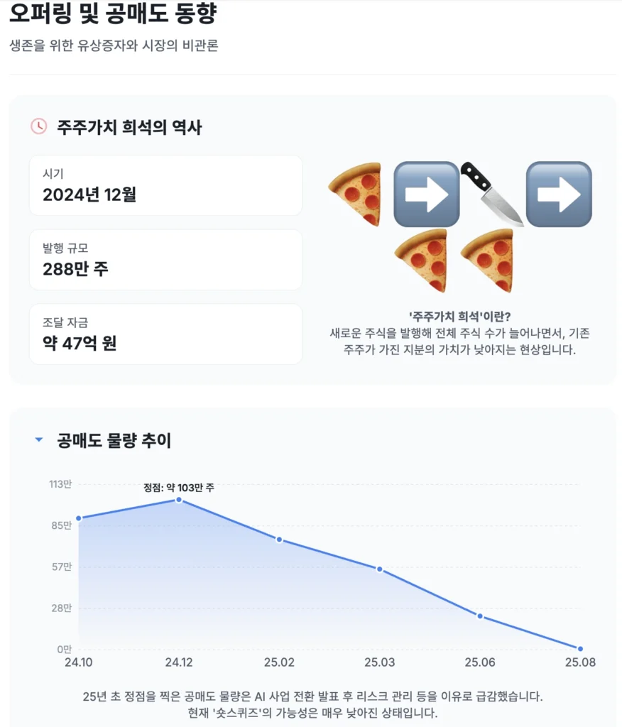 FLGC, 공매도 및 오퍼링 현황