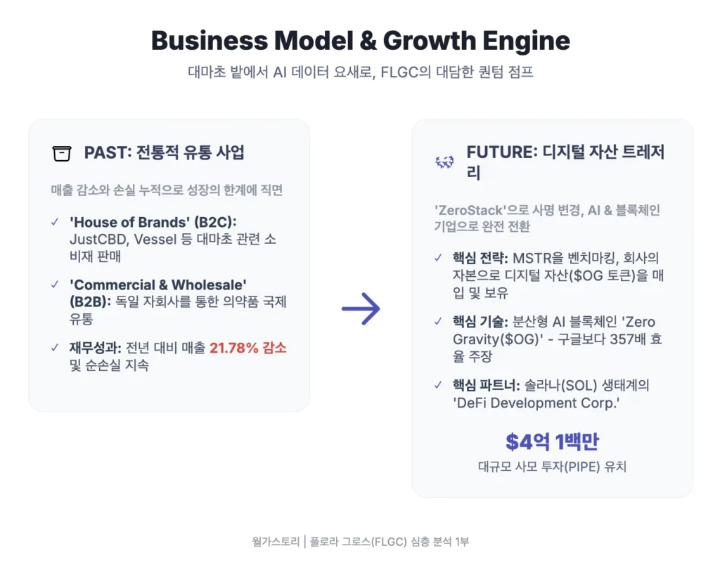 FLGC, 비즈니스 모델 분석