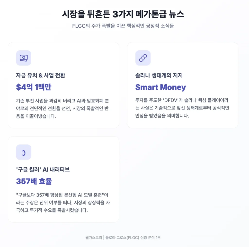 FLGC, 시장을 뒤흔든 3가지 메인 뉴스