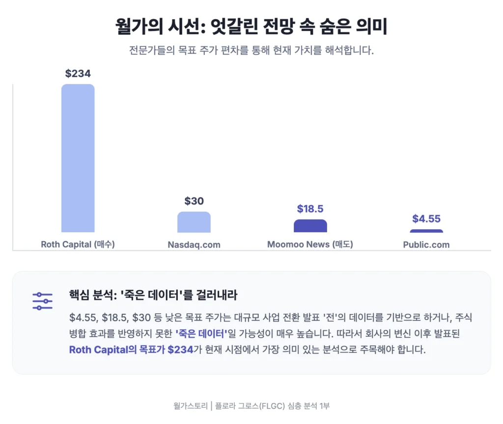 FLGC, 월가의 시선