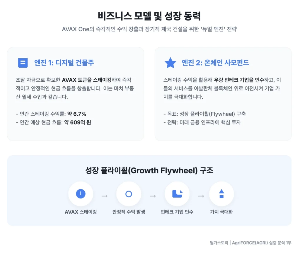 AGRI, 비즈니스 모델 및 성장동력