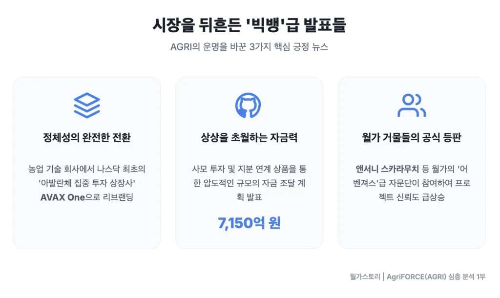 AGRI, 시장을 뒤흔든 빅뱅급 발표들