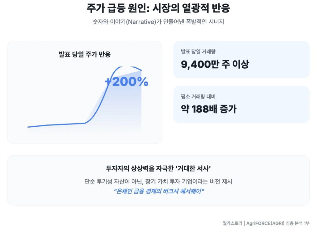 AGRI, 주가 급등 원인