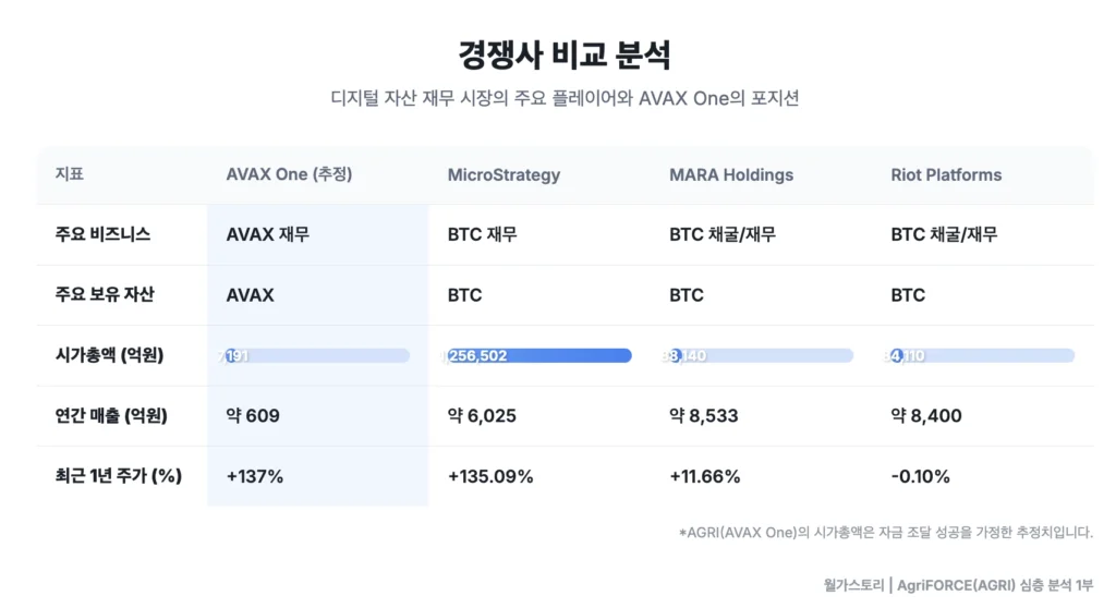 AGRI, 경쟁사 비교 분석