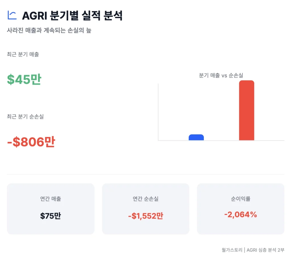 AGRI 분기별 실적 분석