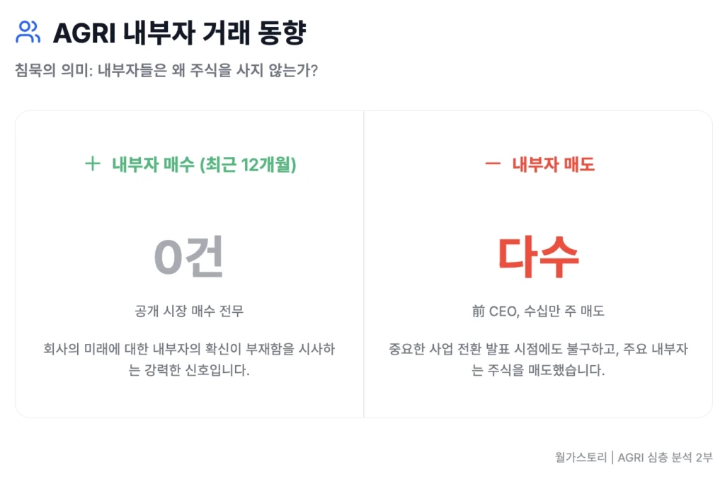 AGRI 내부자 거래 동향