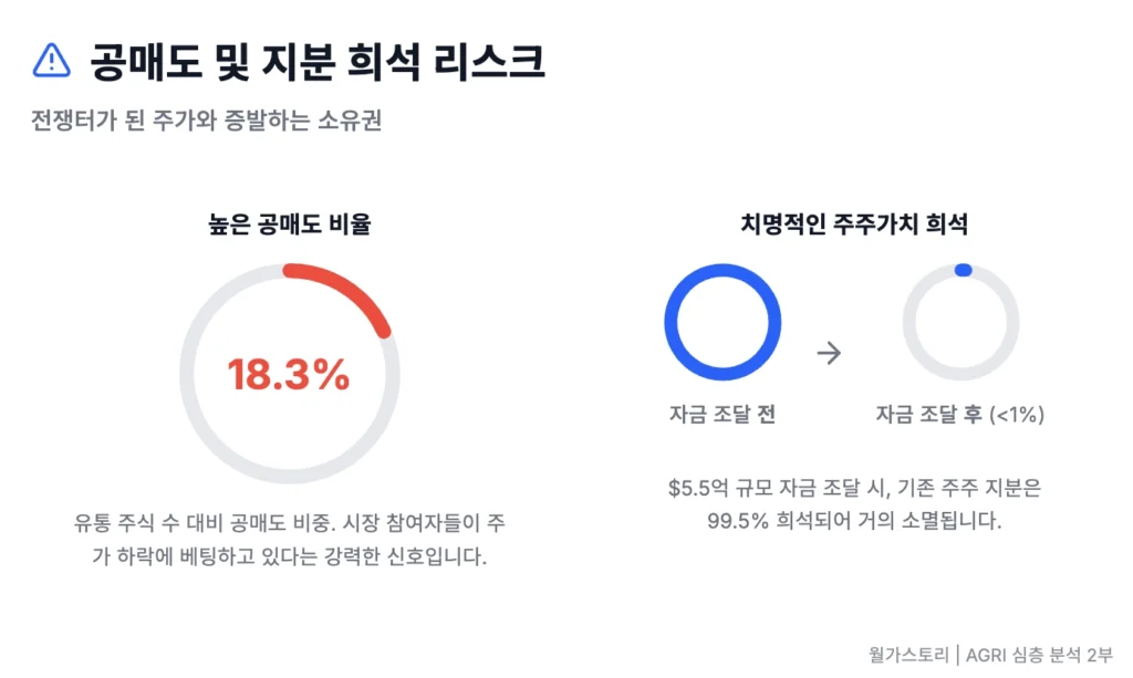 AGRI 공매도 및 오퍼링 리스크