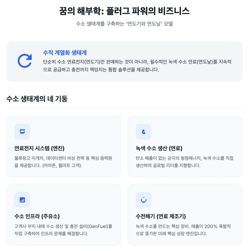 플러그 파워(PLUG)의 비즈니스 모델