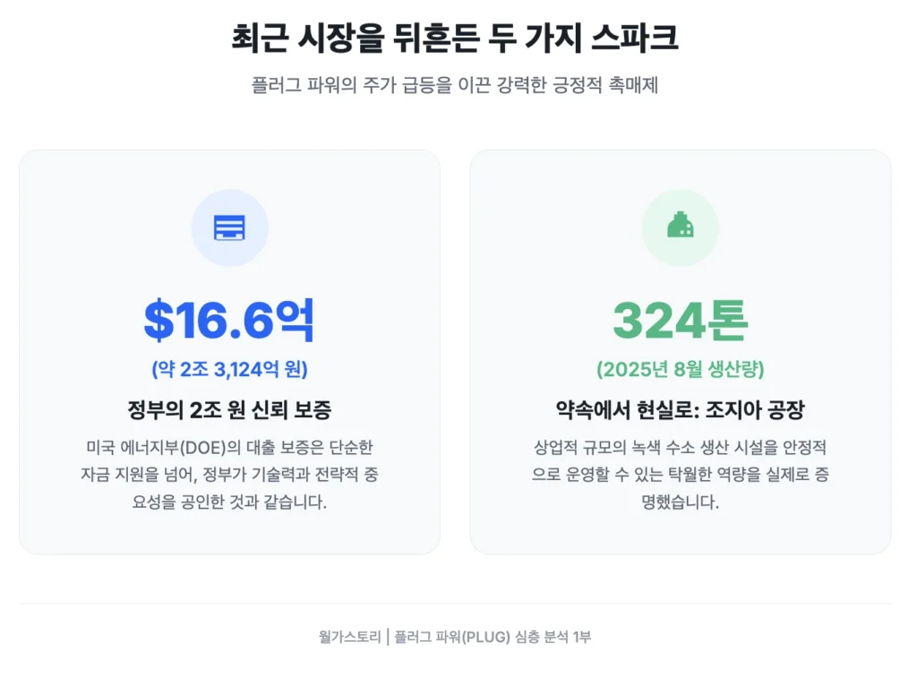 플러그 파워(PLUG)의 주가 급등을 이끈 긍정적 촉매제