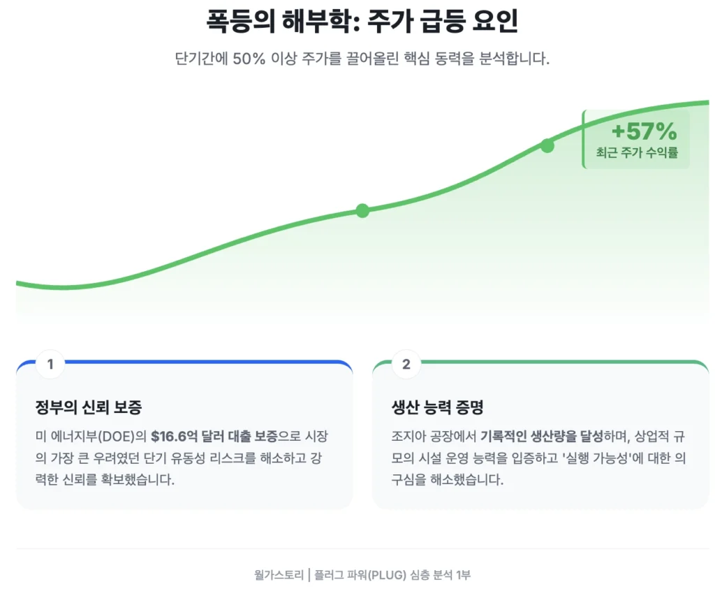 플러그 파워(PLUG)의 주가 급등을 이끈 긍정적 촉매제