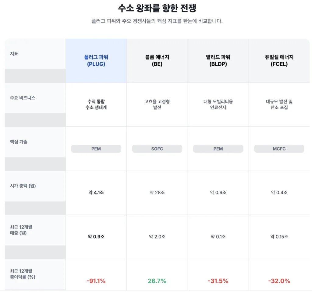 플러그 파워(PLUG)와 수소 경쟁자들
