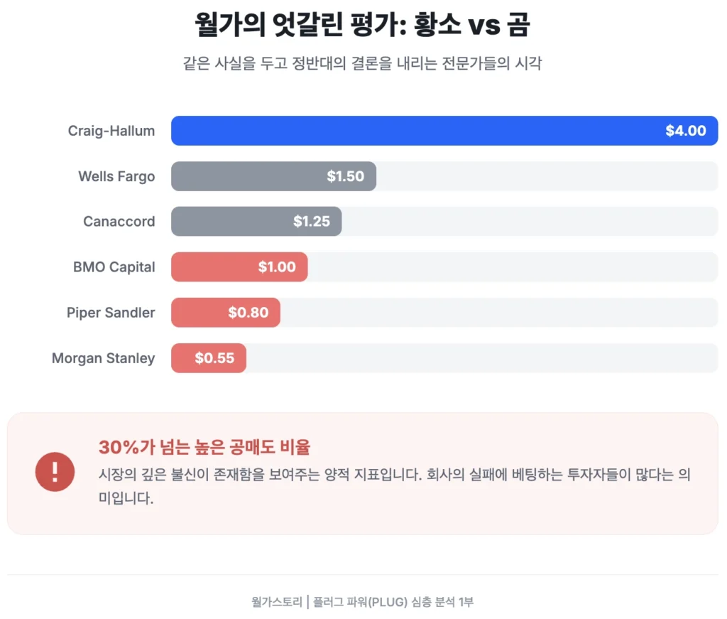 플러그 파워(PLUG)에 대한 월가의 평가