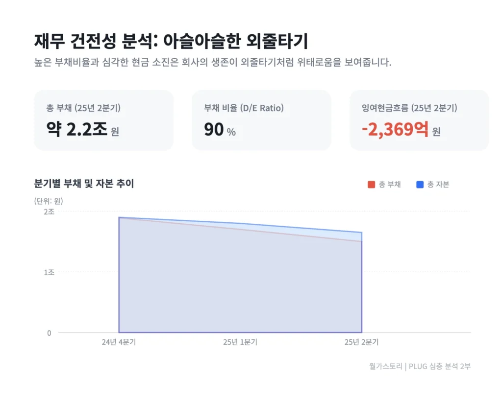 플러그 파워(PLUG) 재무 건전성 분석