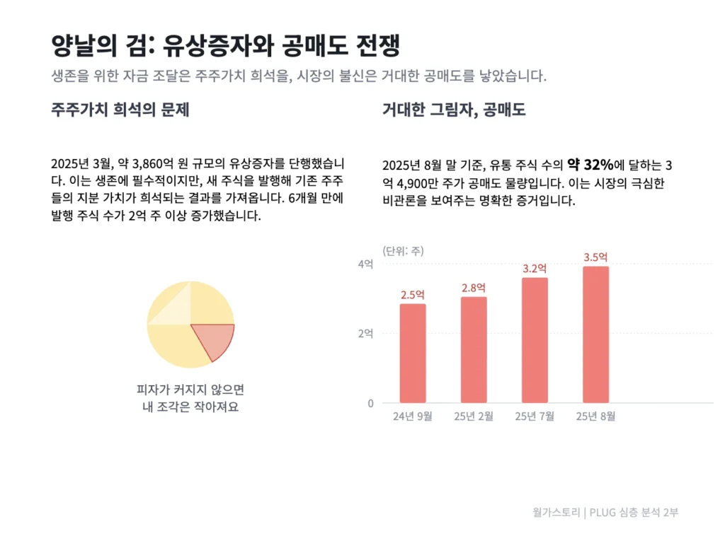 플러그 파워(PLUG) 공매도 및 오퍼링 현황
