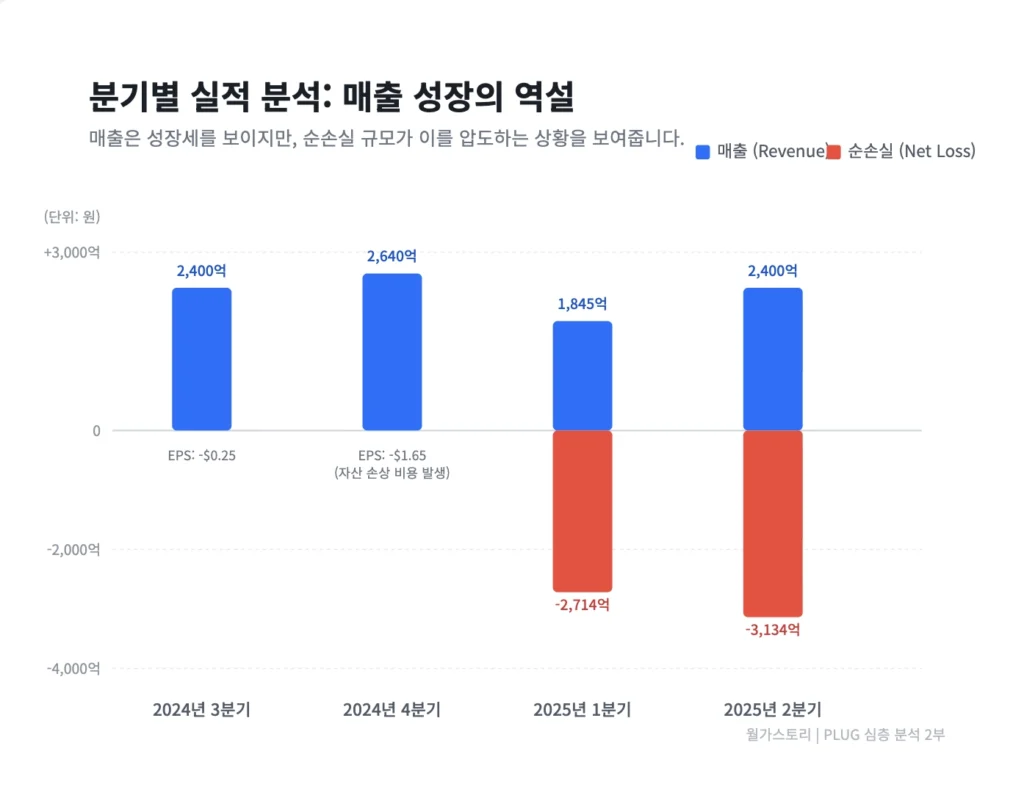 플러그 파워(PLUG) 분기별 매출 분석