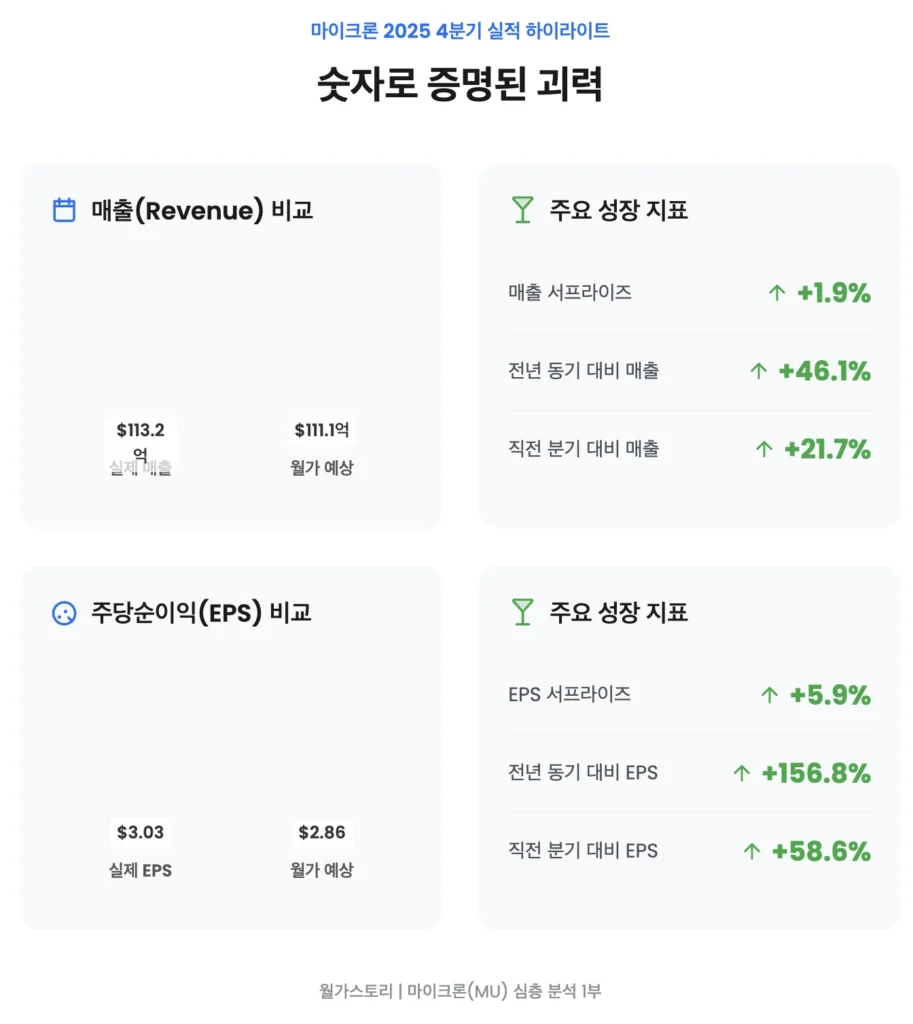 MU, 2025년 4분기 실적 하이라이트