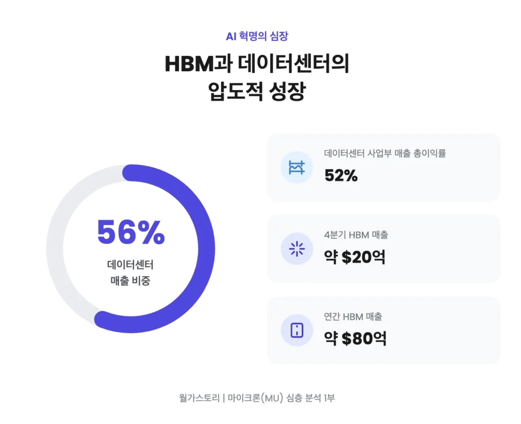 MU, HBM과 데이터센터의 압도적 성장