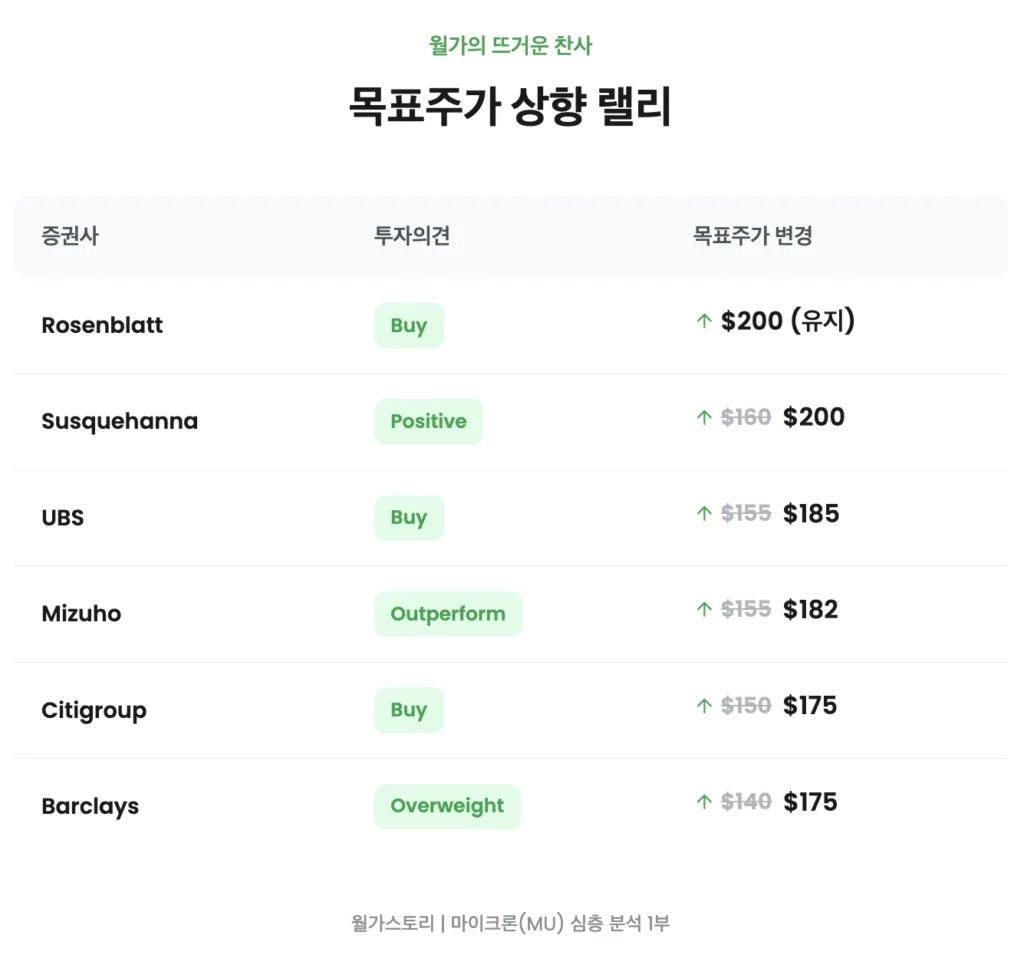 MU, 월가의 목표주가 상향 랠리