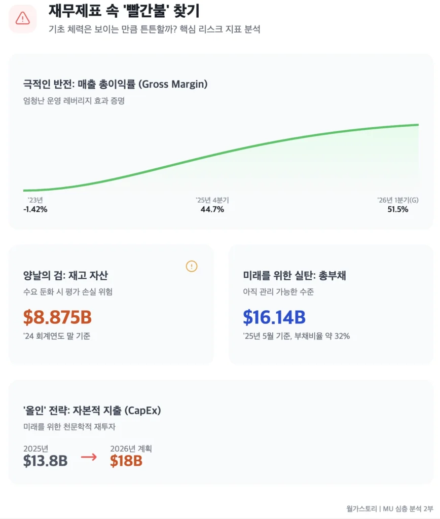 MU, 재무제표 속 핵심 리스크 분석