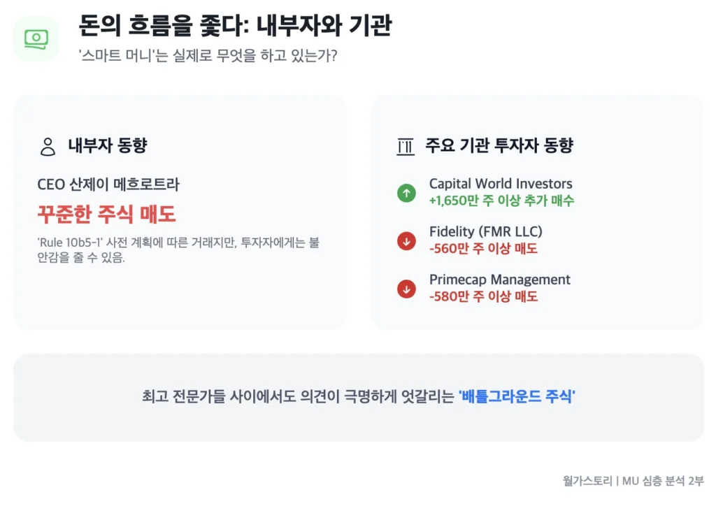 MU, 내부자와 기관 투자자 동향