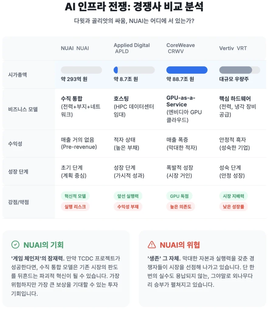 NUAI 경쟁사 비교분석