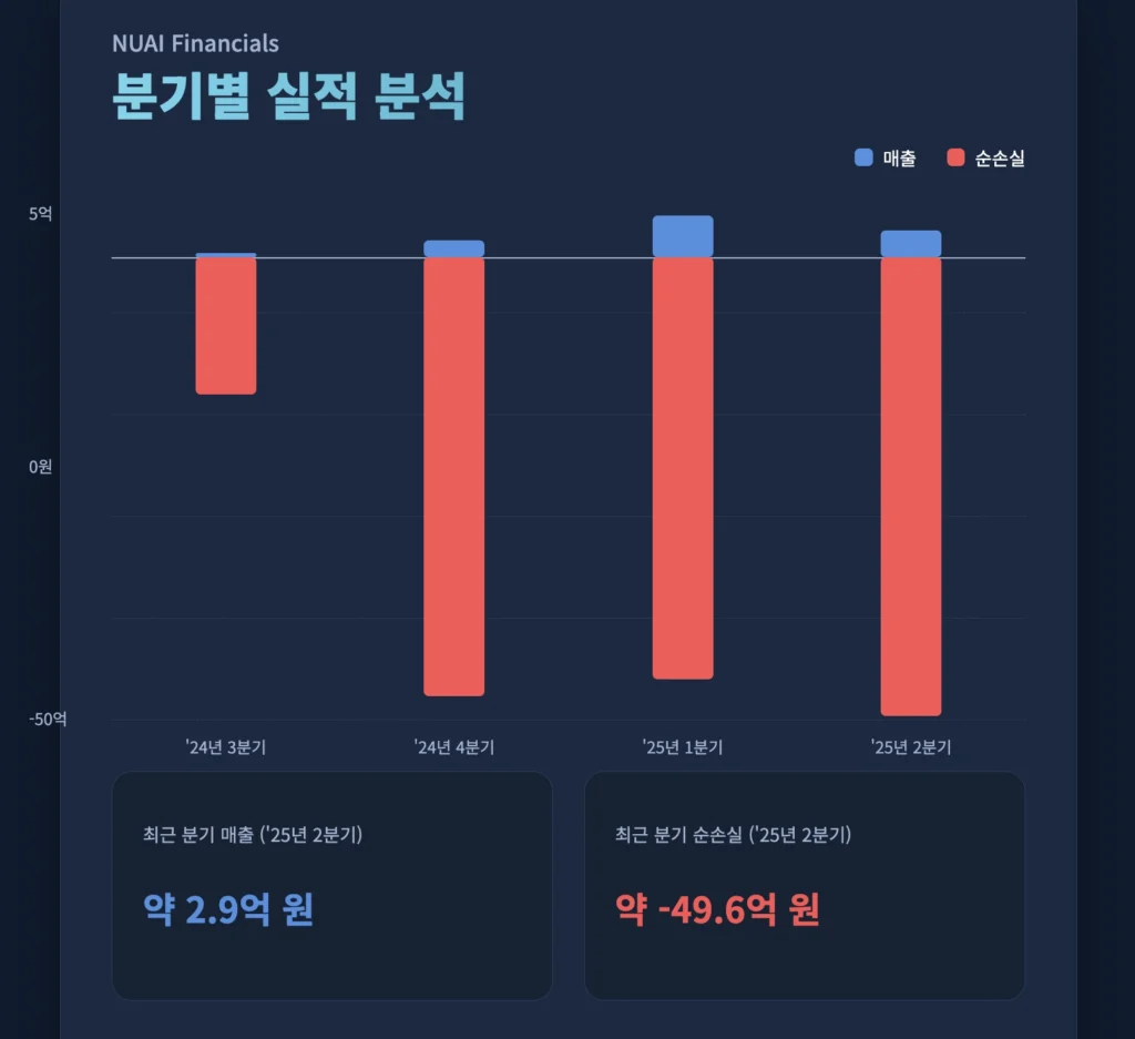 NUAI 분기별 실적 분석