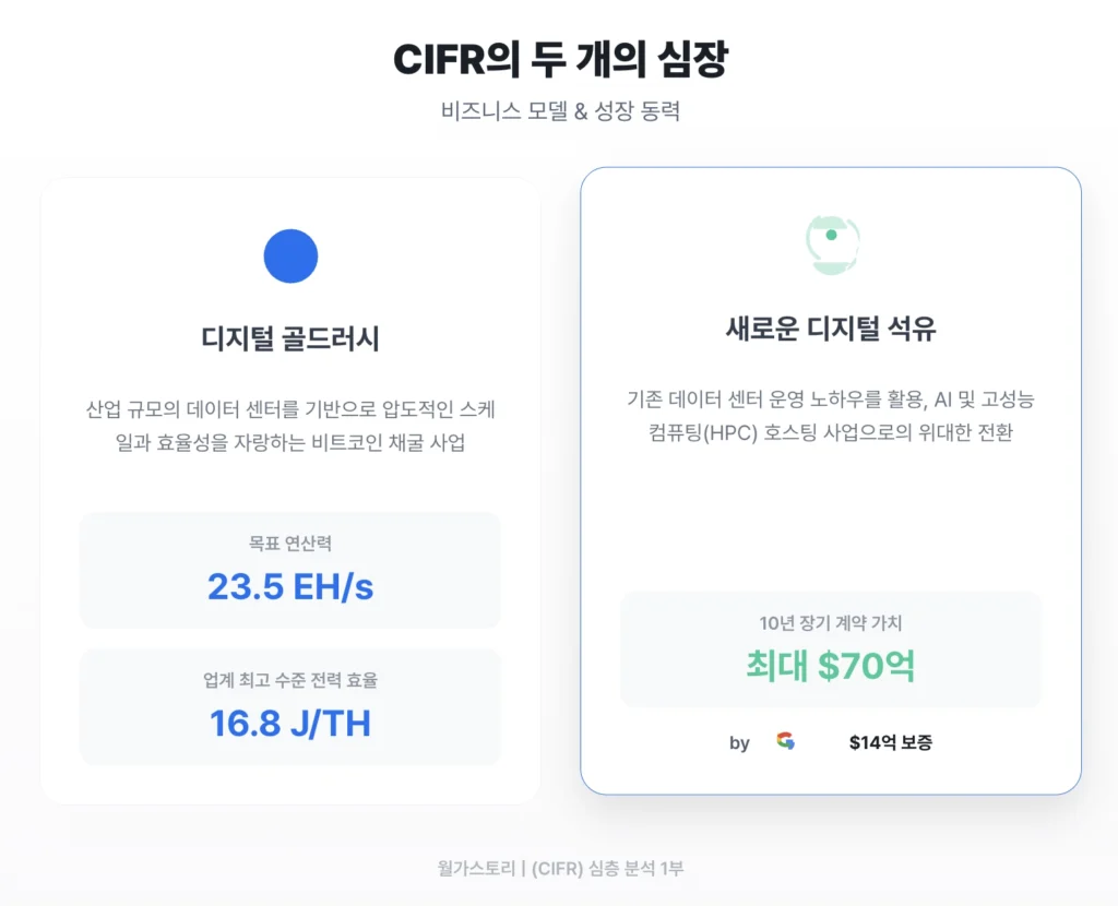 CIFR, 비즈니스 모델 및 성장 동력