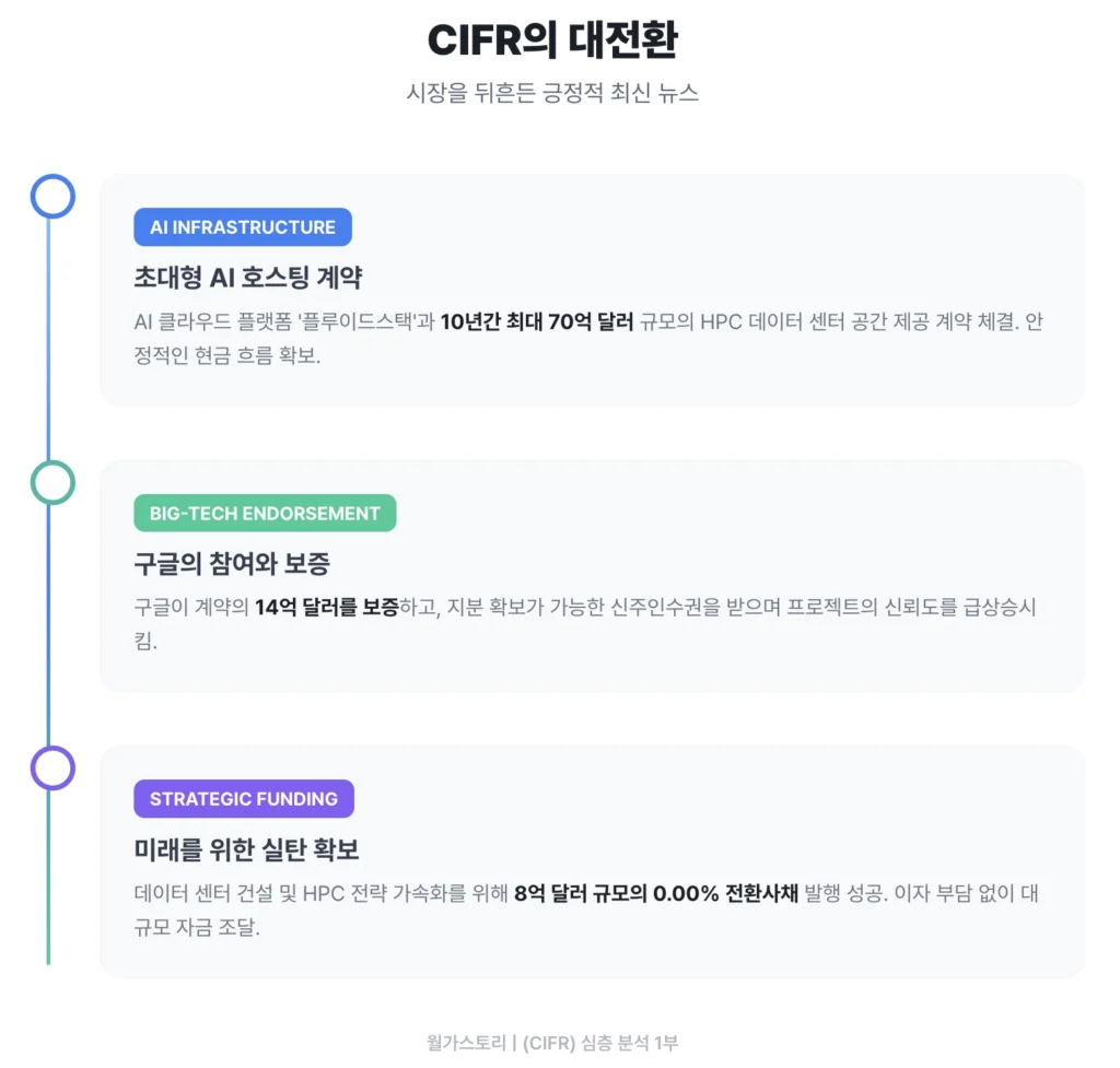 CIFR, 최근 시장을 뒤흔든 긍정적 뉴스