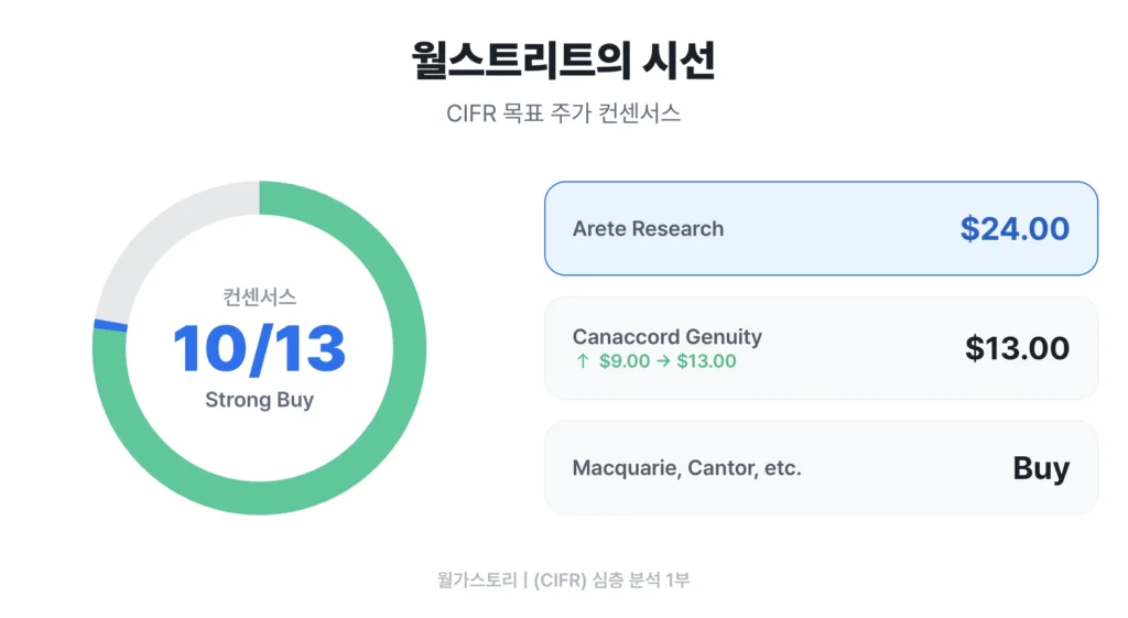 CIFR, 목표 주가 컨센서스