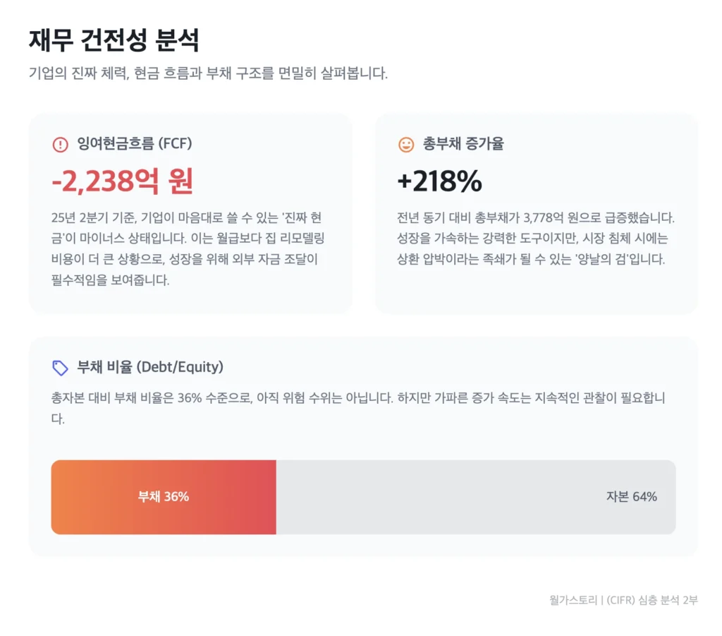 CIFR, 재무 건전성 분석