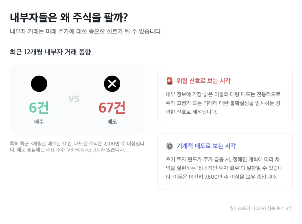 CIFR, 내부자 거래 동향