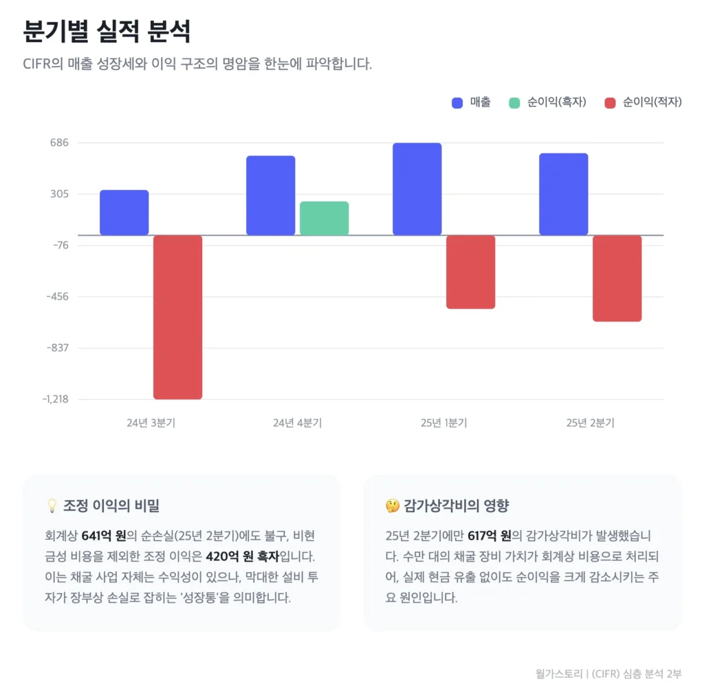 CIFR, 분기별 실적 분석