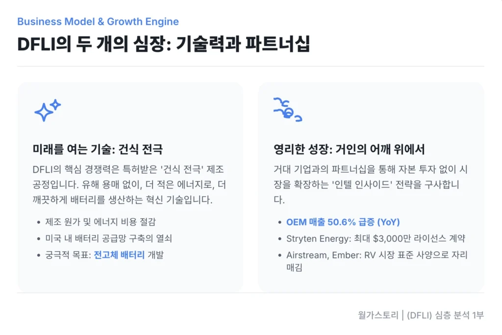 DLFI 비즈니스 및 성장 모델